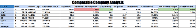 Valuation for Target using comparable company analysis: Comparable Company Analysis STOCKPriceMarket CapEntreprise ValueP/E (<a href='https://seekingalpha.com/symbol/FWD' title='AB Disruptors ETF'>FWD</a>)Revenue Growth (<a href='https://seekingalpha.com/symbol/FWD' title='AB Disruptors ETF'>FWD</a>)EV/S (<a href='https://seekingalpha.com/symbol/FWD' title='AB Disruptors ETF'>FWD</a>)P/S (<a href='https://seekingalpha.com/symbol/FWD' title='AB Disruptors ETF'>FWD</a>)P/B (<a href='https://seekingalpha.com/symbol/FWD' title='AB Disruptors ETF'>FWD</a>)Gross ProfitNet Income MarginDividend Yield TGT $ 149.30 69.64B85.30B15.920.34%0.80.654.8428.42%4.18%2.96% WMT $ 82.75 663.24B723.92B34.85.03%1.0717.8524.63%2.34%1.01% DLTR $ 66.26 14.29B24.51B12.54.00%0.80.471.9431.06%-3.44%- BJ $ 85.33 11.23B14.02B22.454.29%0.680.556.7918.16%2.61%- COST $ 890.96 394.88B393.68B49.936.38%1.441.5516.7212.61%2.90%0.52% DG $ 81.10 17.68B34.67B13.684.03%0.850.452.4329.67%3.57%2.94% Average $ 225.95 195.16B212.68B24.884.01%0.940.784.26528.45%1.66%2.30%