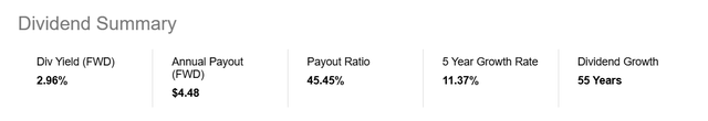 Target's dividend summary: 2.96% div yield, Annual payout $4.48, payout ratio 45.45% 5 year growth rate 11.37%, dividend growth 55 years