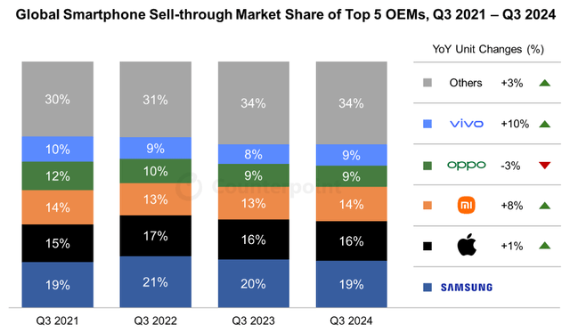 Smartphone sales market 2% growth in Q3