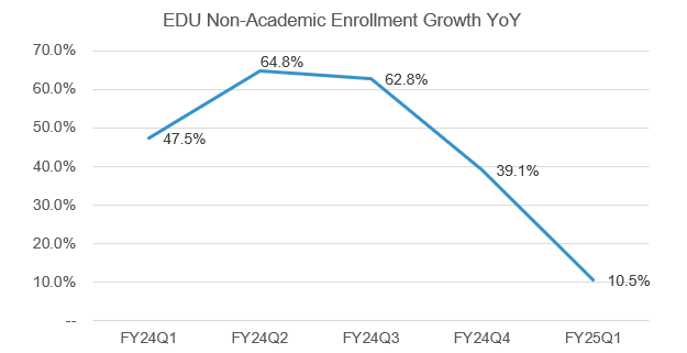 EDU enrollment growth