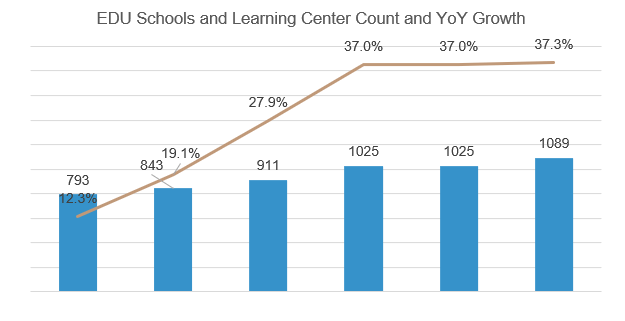 EDU school count and growth