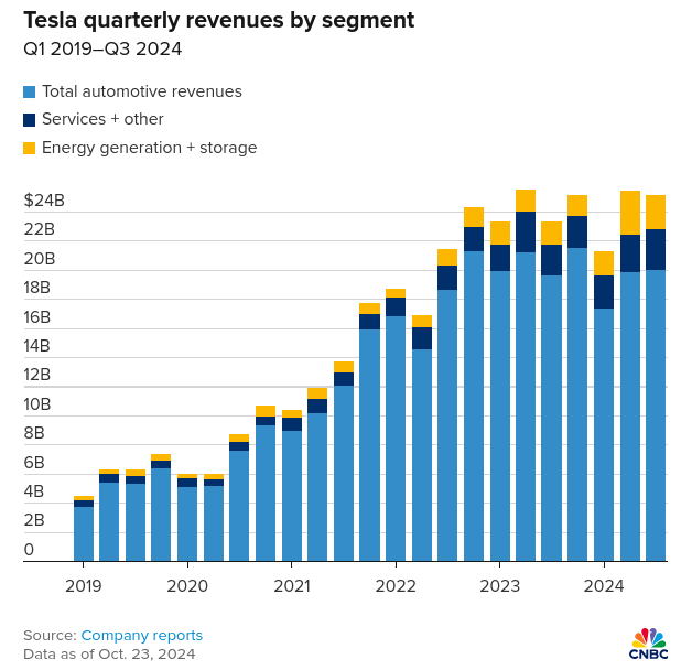 TSLA, Tesla stock, TSLA analysis, Tesla investment, Tesla earnings, TSLA price forecast, Tesla revenue growth, Tesla energy business, Tesla supercharger network, Cybertruck launch, Tesla market share, Tesla financials, EV market leader, Tesla stock forecast, TSLA technical analysis, Tesla revenue diversification, Tesla quarterly results, buy Tesla stock, TSLA price target, Tesla autonomous vehicles, Tesla innovation