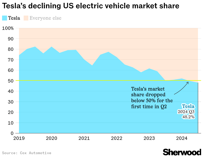 TSLA, Tesla stock, TSLA analysis, Tesla investment, Tesla earnings, TSLA price forecast, Tesla revenue growth, Tesla energy business, Tesla supercharger network, Cybertruck launch, Tesla market share, Tesla financials, EV market leader, Tesla stock forecast, TSLA technical analysis, Tesla revenue diversification, Tesla quarterly results, buy Tesla stock, TSLA price target, Tesla autonomous vehicles, Tesla innovation