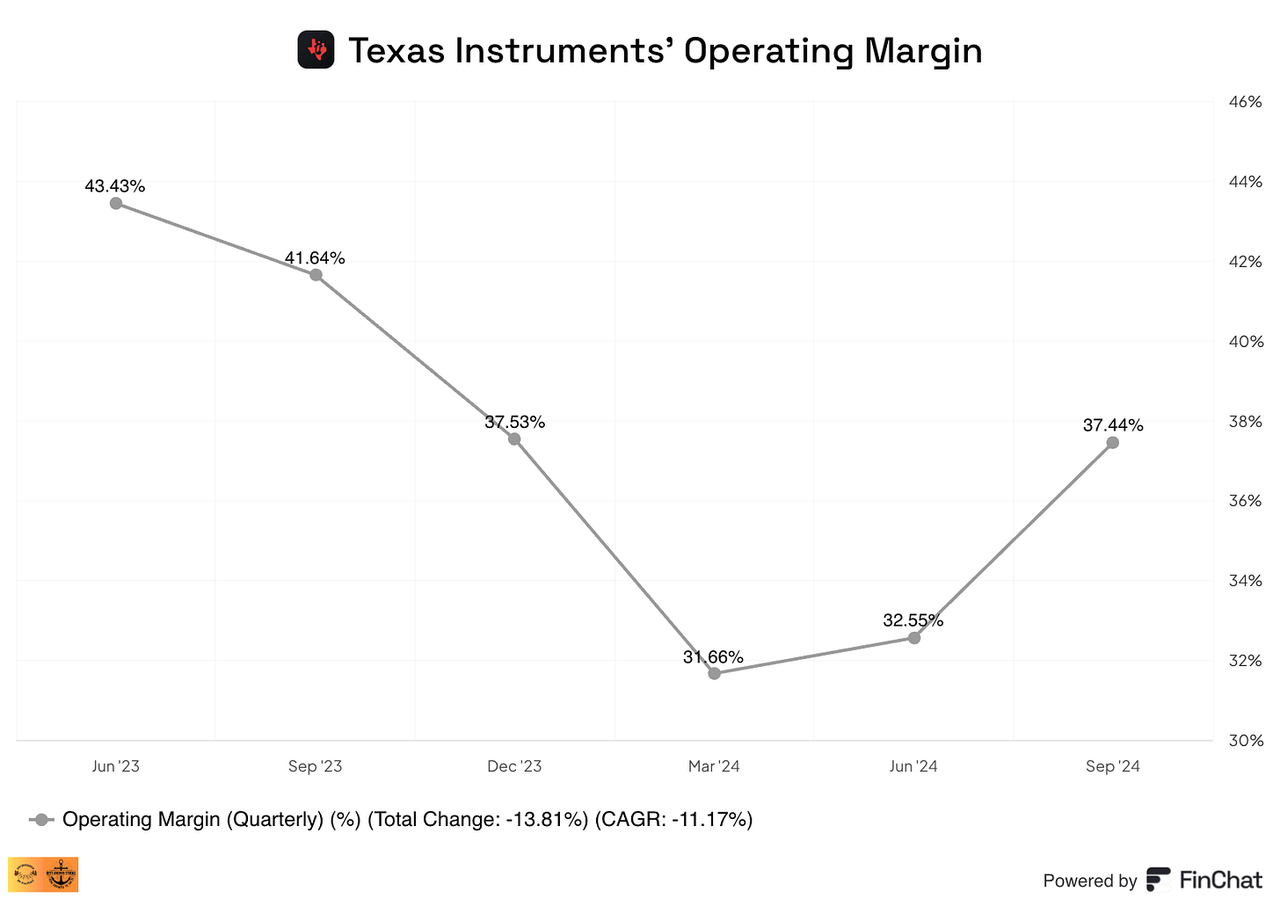 Texas Instruments' gross margin