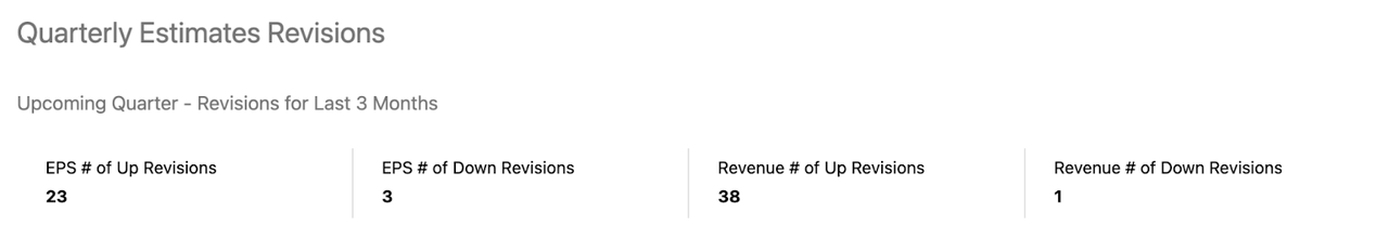 EPS & Revenue Revisions