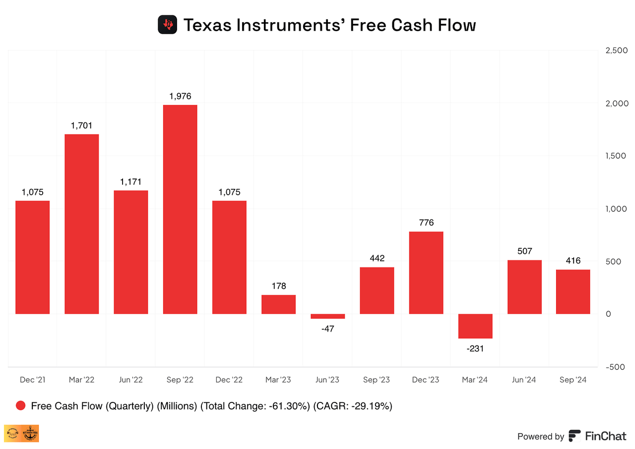 Texas Instruments' Free Cash Flow