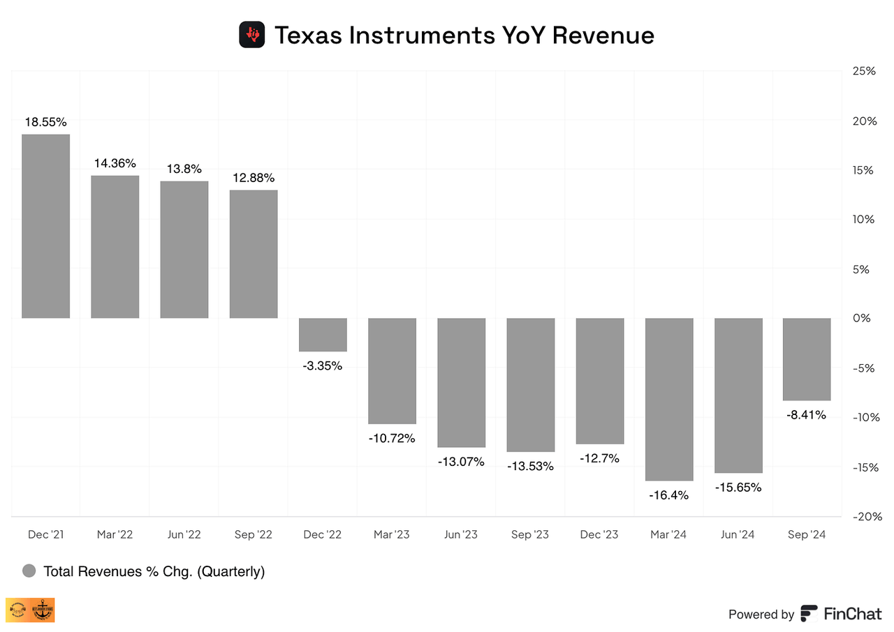 Texas Instruments revenue