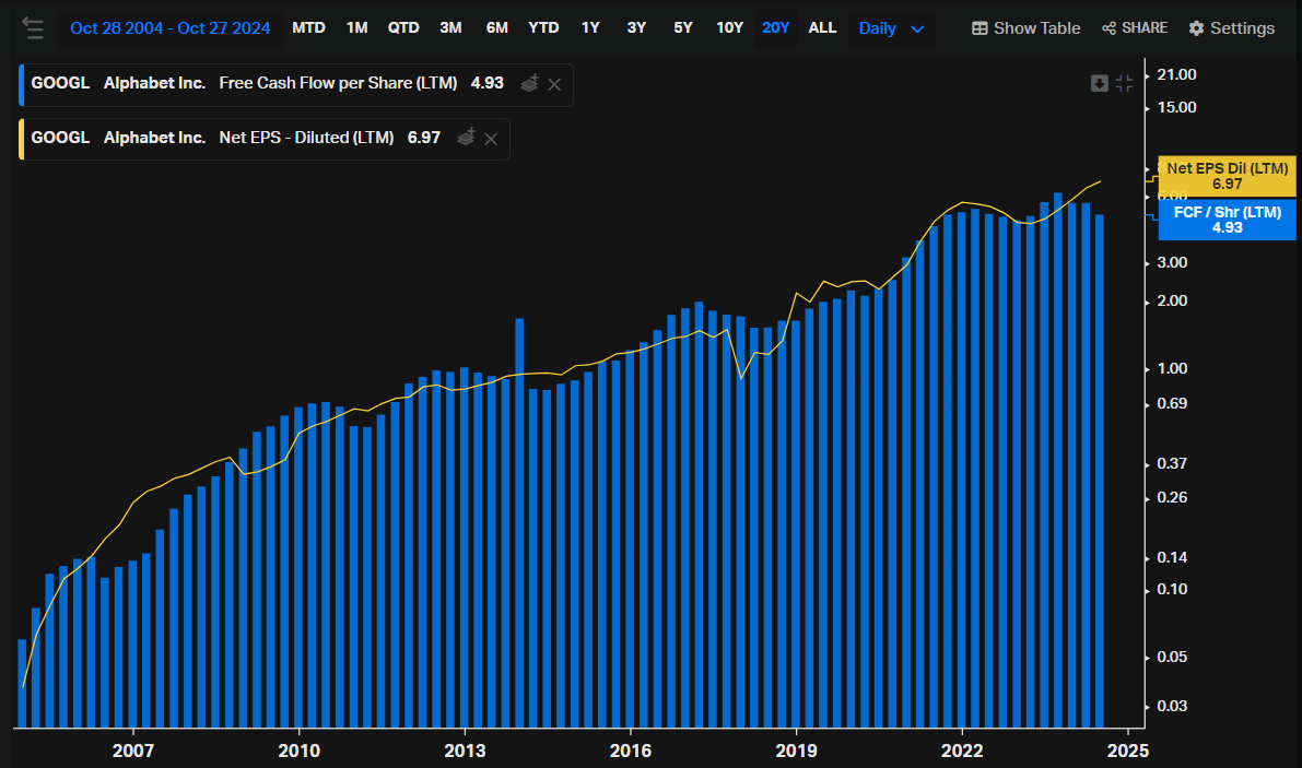 Alphabet's EPS and FCF per share