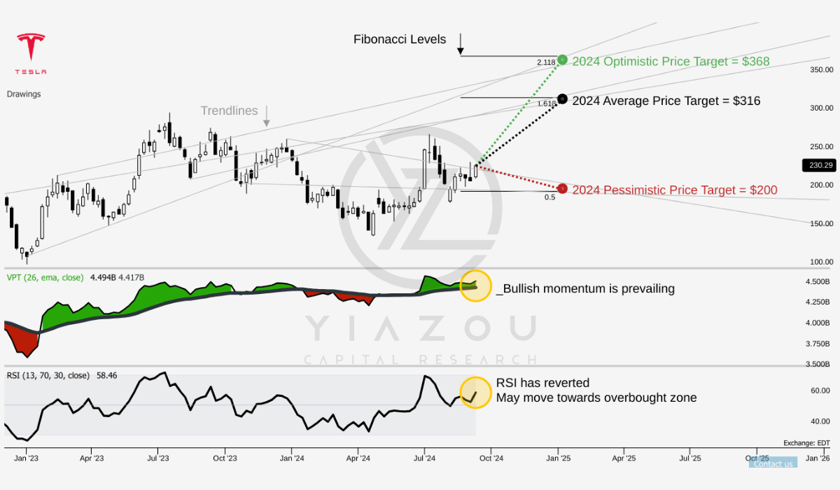 TSLA, Tesla stock, TSLA analysis, Tesla investment, Tesla earnings, TSLA price forecast, Tesla revenue growth, Tesla energy business, Tesla supercharger network, Cybertruck launch, Tesla market share, Tesla financials, EV market leader, Tesla stock forecast, TSLA technical analysis, Tesla revenue diversification, Tesla quarterly results, buy Tesla stock, TSLA price target, Tesla autonomous vehicles, Tesla innovation