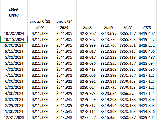 MSFT Revenue estimate revisions