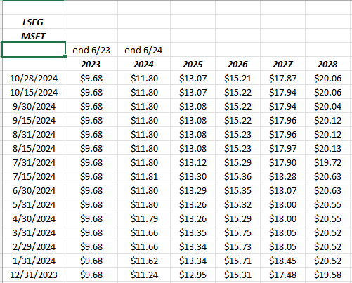 MSFT EPS estimate revisions