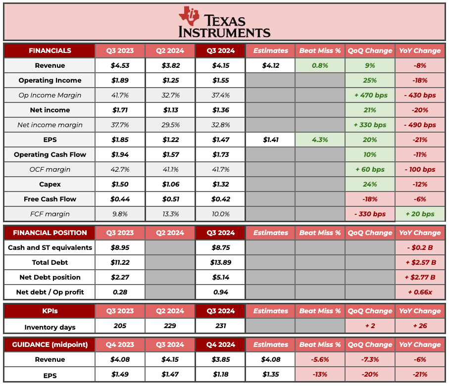 TXN's earnings