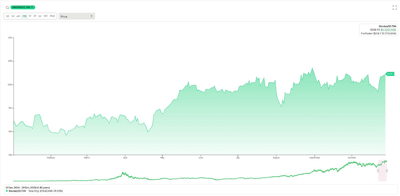 Texas Instruments' stock price