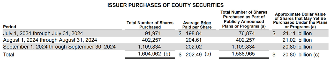 Buybacks