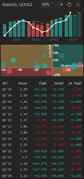 EPS and market surprise - Reports GOOGL