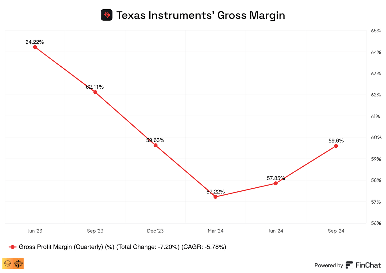 Texas Instruments' gross margin