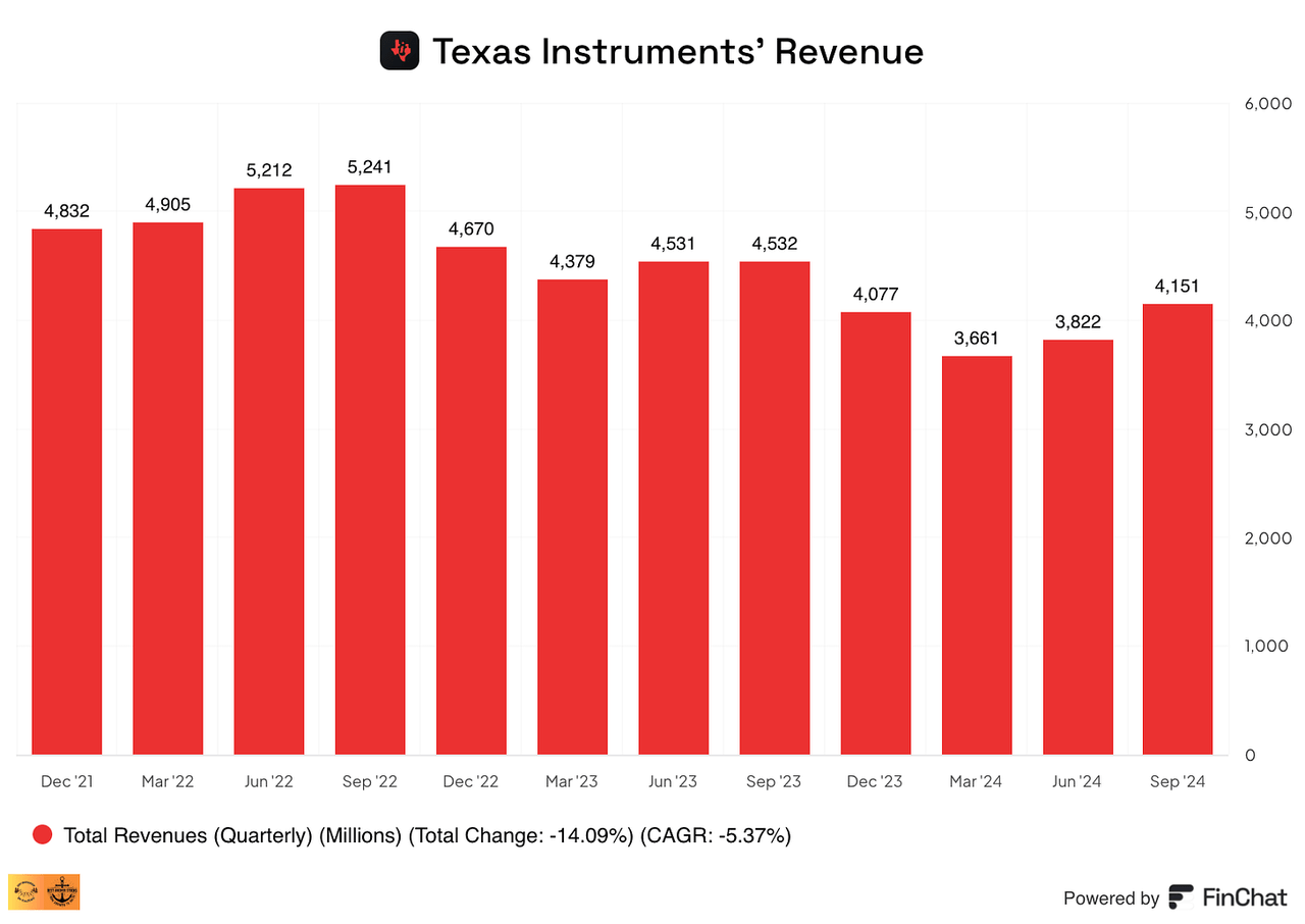 Texas Instruments' Quarterly Revenue