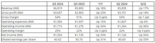 Q3 Results