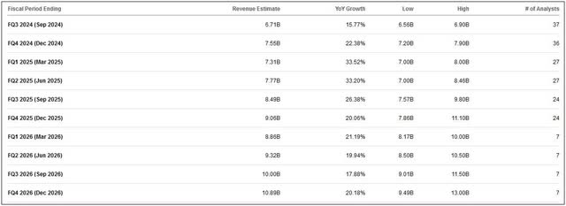 Revenue Estimates