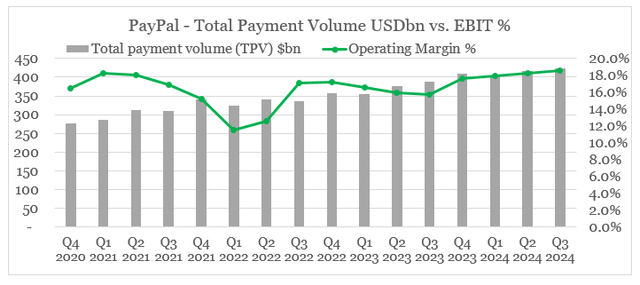 PayPal payment volume growth and quarterly operating margin