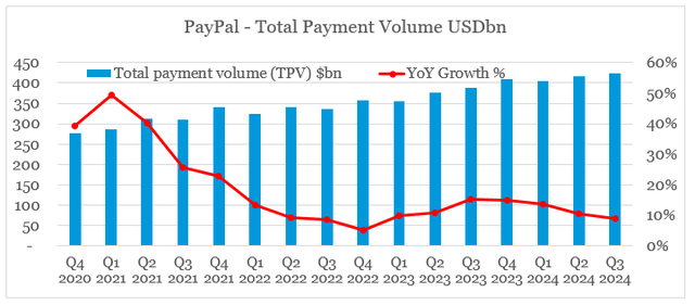 PayPal total payment volume growth %