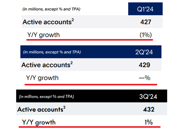 PayPal active accounts growth in 2024