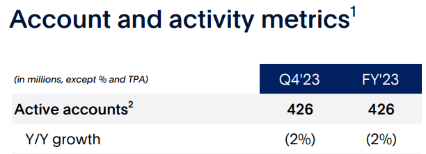 PayPal active accounts growth in 2023