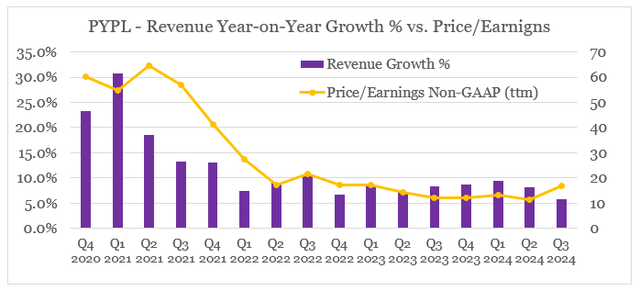 PayPal quarterly revenue growth vs. sales growth