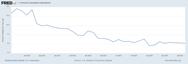 Personal Consumption Expenditures