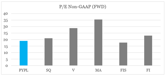 PayPal Price/Earnings multiple vs. peers