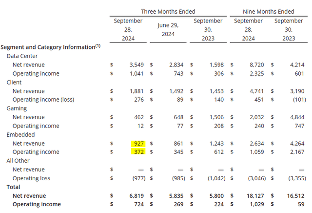 AMD's Q3 '24 Earnings Release