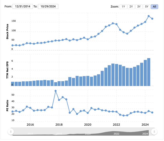 Google Earnings Vs. Share Price