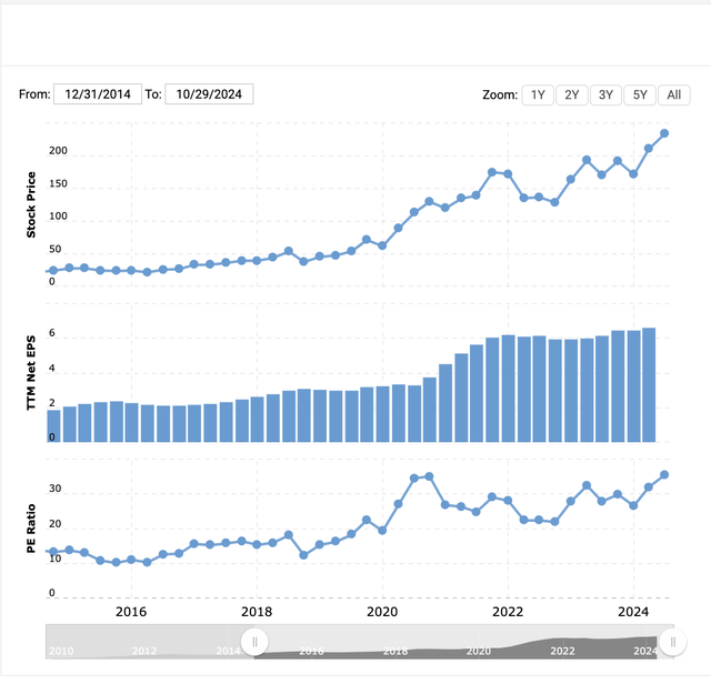 Apple Earnings Vs. Share Price