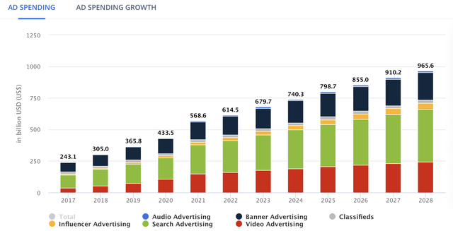 Ad Spending