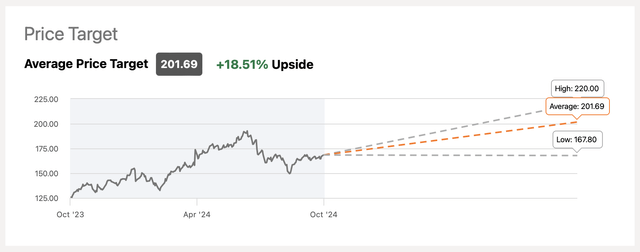 Google's Consensus Price Target