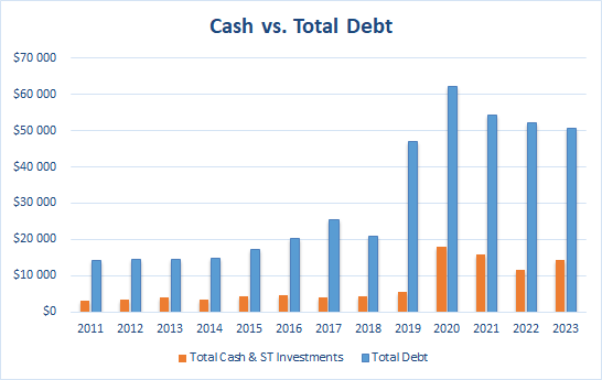 Walt Disney Cash Debt