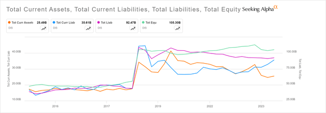 Disney Debt Assets Equity