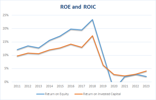 Disney Profitability ROE ROIC