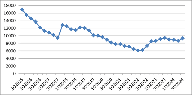 Transocean backlog