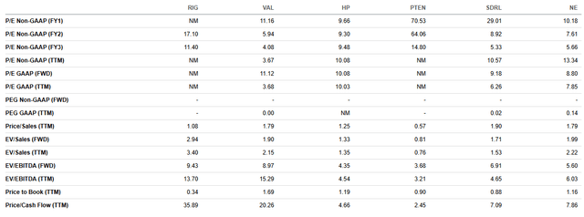 RIG stock valuations