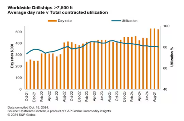 offshore equipment shortage