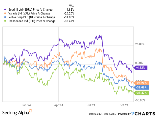 RIG valuations