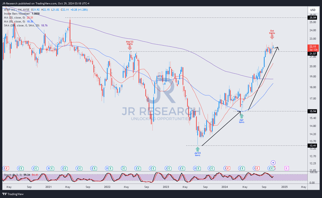 T price chart (weekly, medium-term)