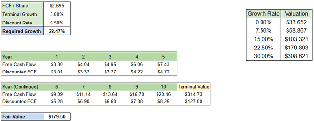 GOOGL Stock Reverse DCF