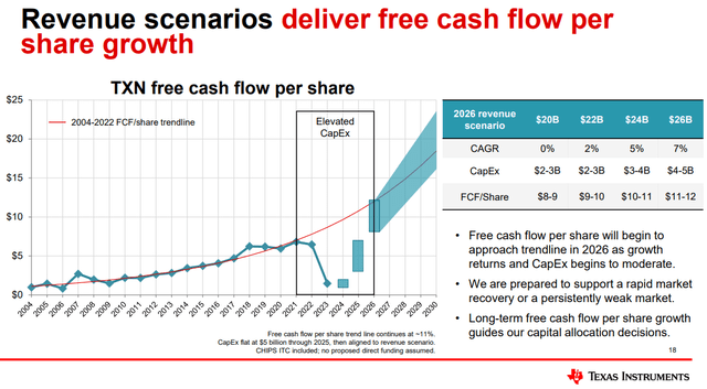 long term fcf gr