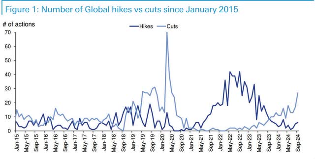 Number of global hikes vs cuts since Jan 2015