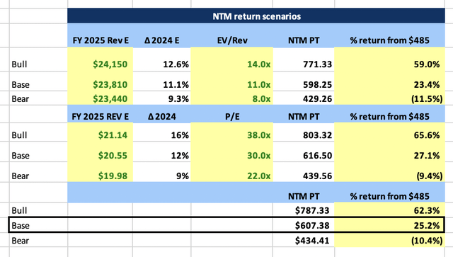 ADBE NTM Price Target Scenarios