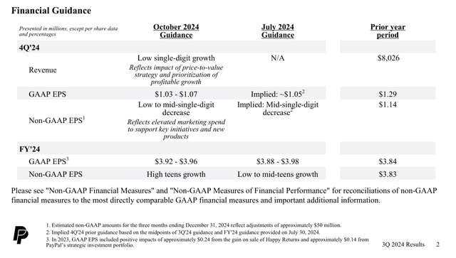 PayPal Q4 '24 and FY '24 guidance