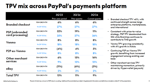 PayPal TPV mix as of Q3 '24