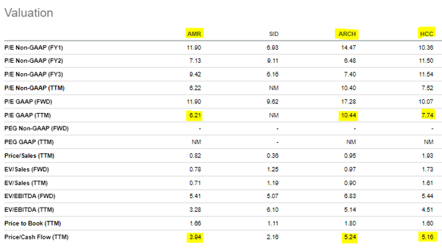 comparison table of valuation metrics for AMR versus competitors